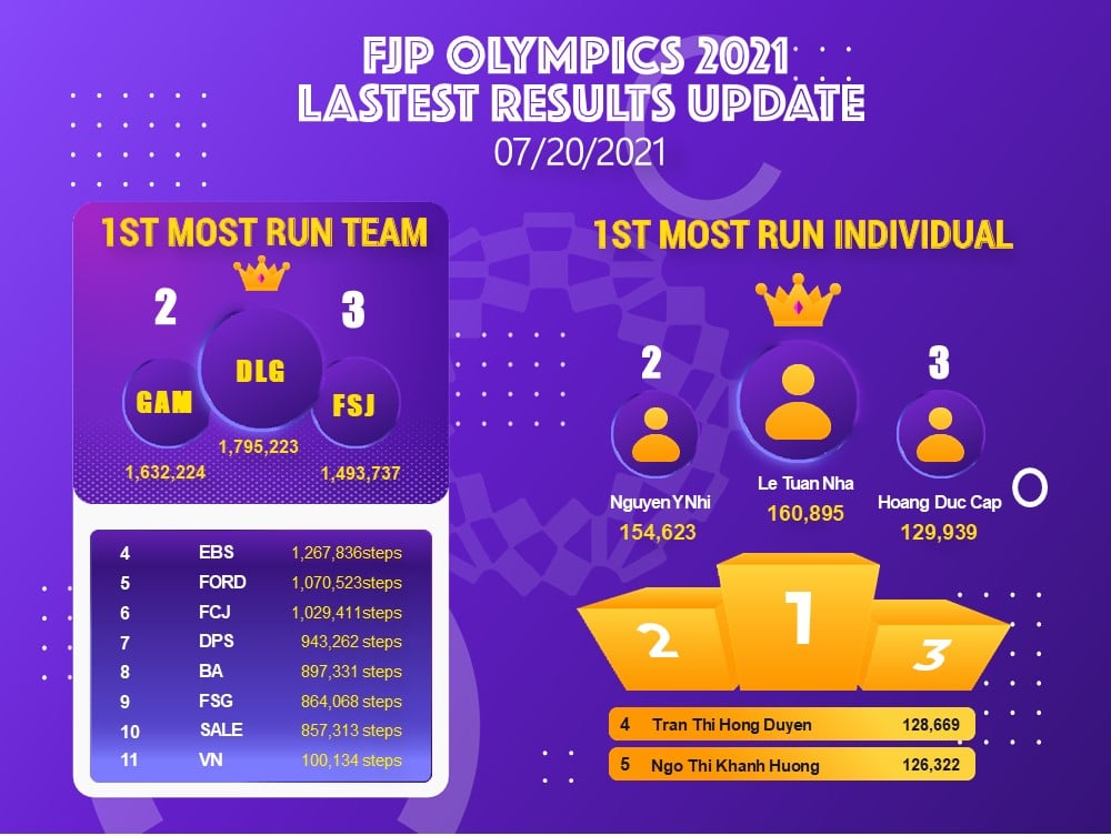 [FJP OLYMPICS 2021] Wiki FJP FJP 15 Năm